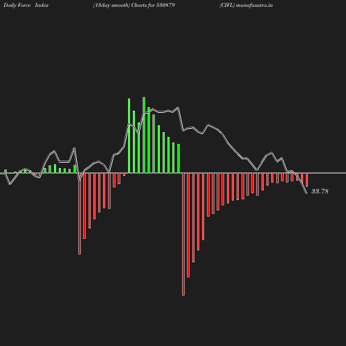 ForceIndex chart