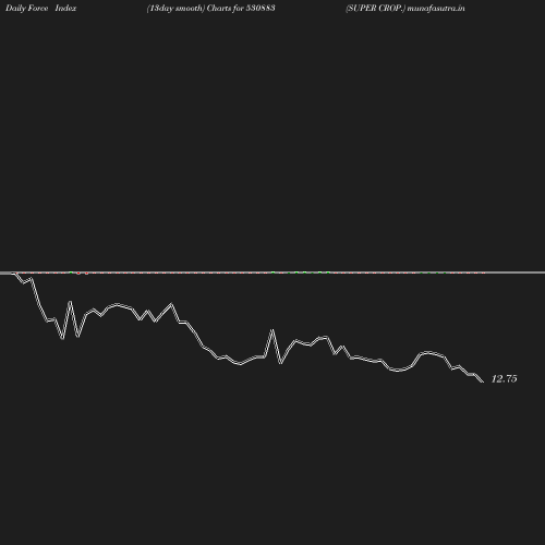 ForceIndex chart