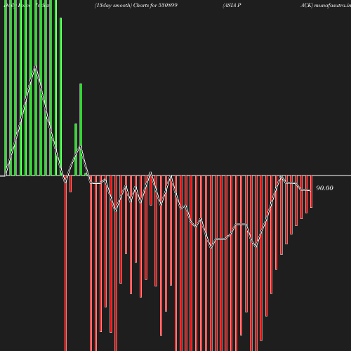 ForceIndex chart