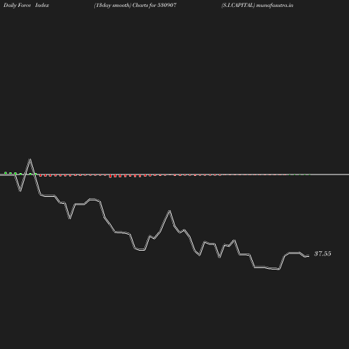 ForceIndex chart