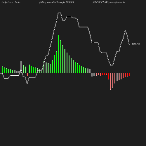 ForceIndex chart