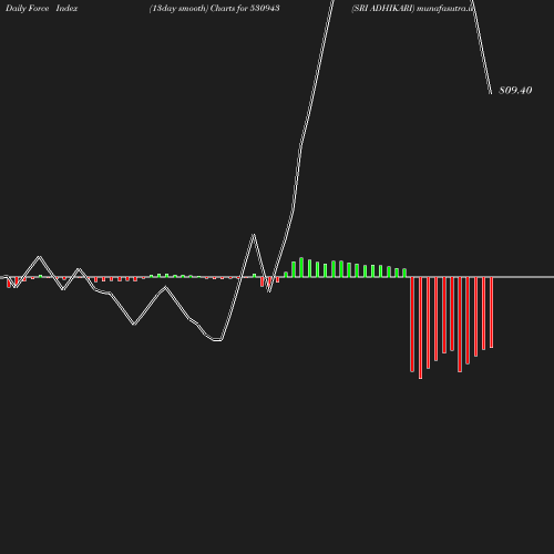 ForceIndex chart