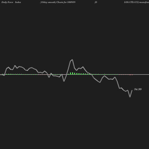 ForceIndex chart