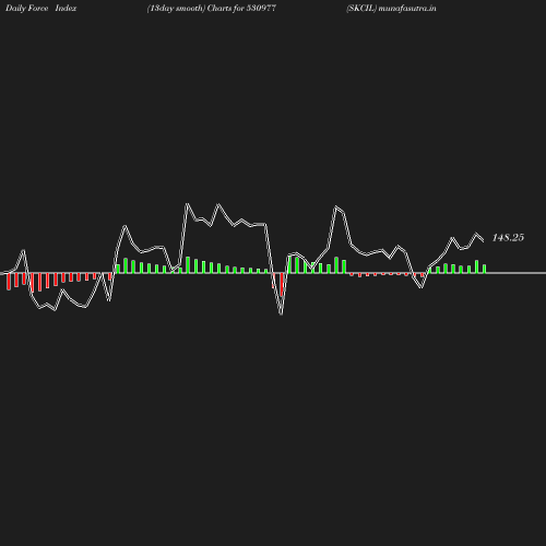 ForceIndex chart