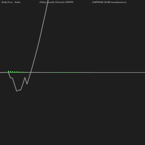 ForceIndex chart