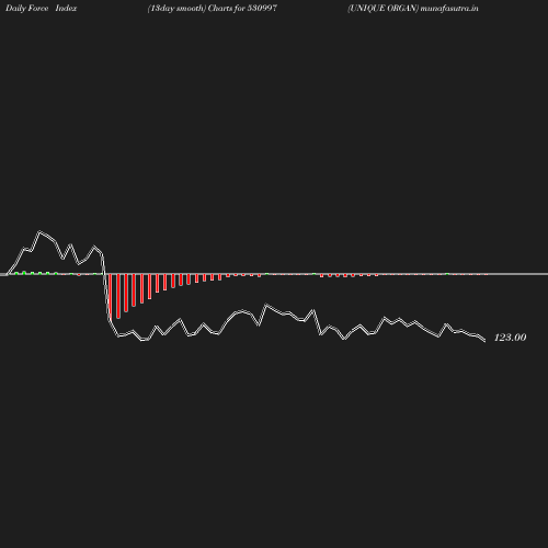 ForceIndex chart