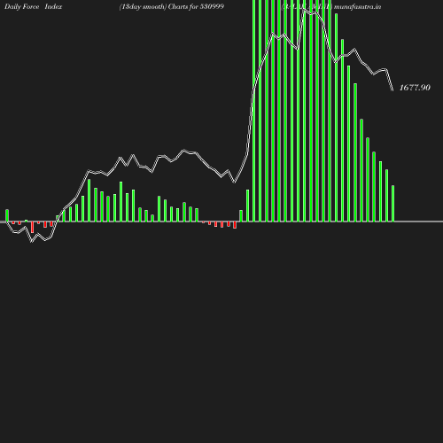 ForceIndex chart