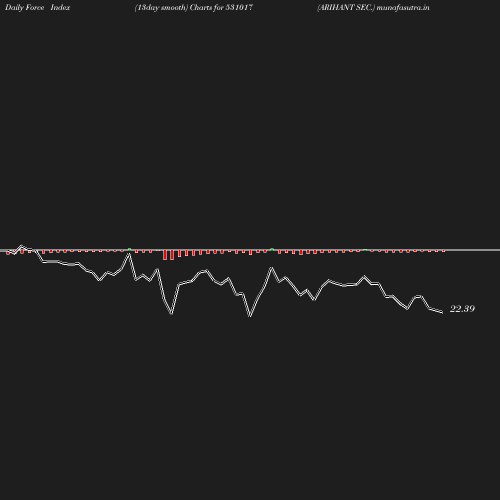 ForceIndex chart