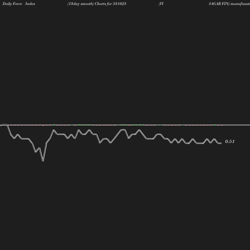 ForceIndex chart