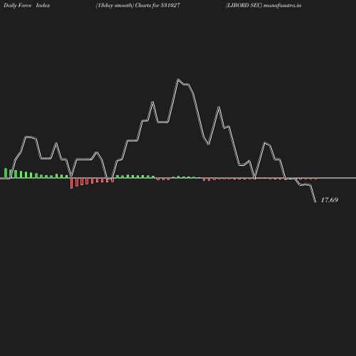 ForceIndex chart