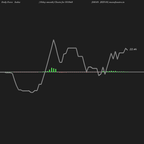 ForceIndex chart