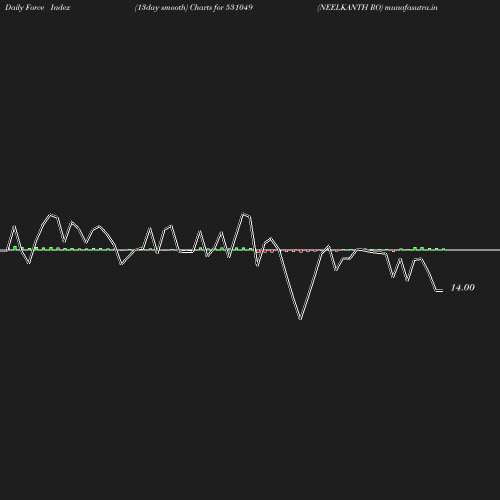 ForceIndex chart