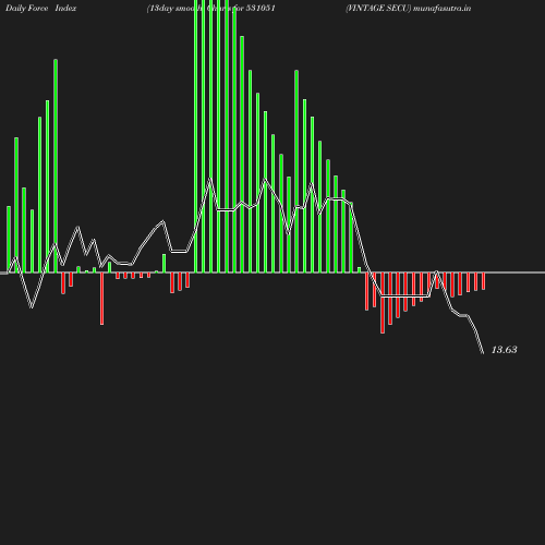 ForceIndex chart