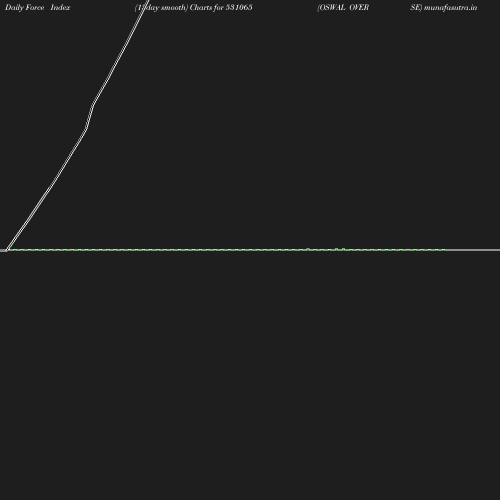 ForceIndex chart