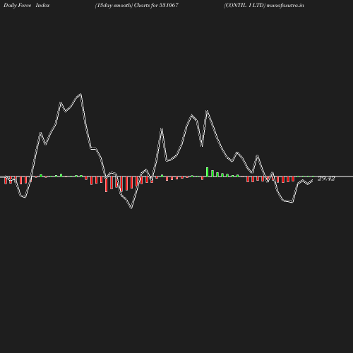 ForceIndex chart