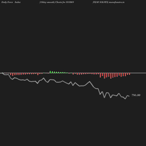 ForceIndex chart