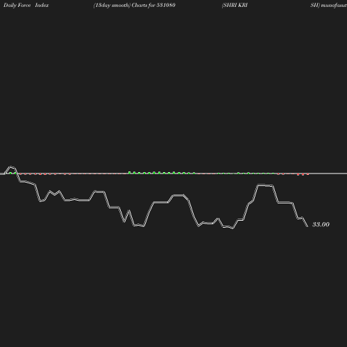 ForceIndex chart