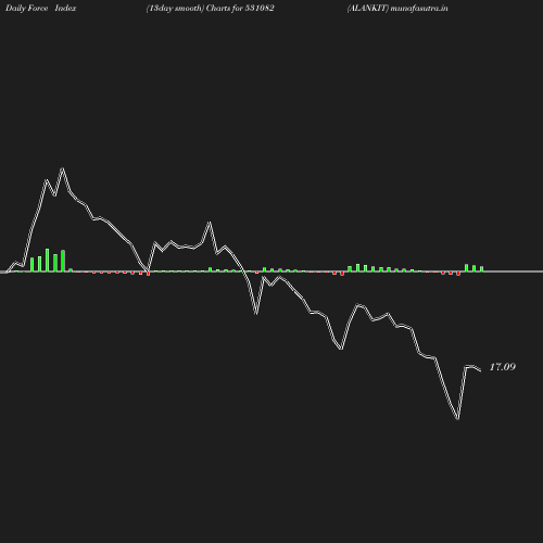 ForceIndex chart