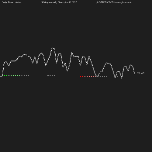 ForceIndex chart