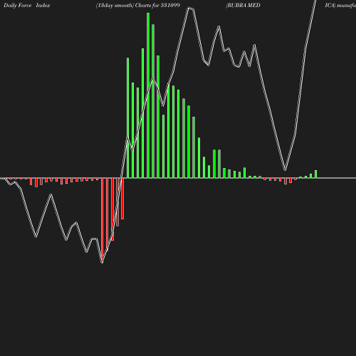 ForceIndex chart