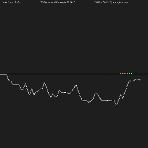 ForceIndex chart