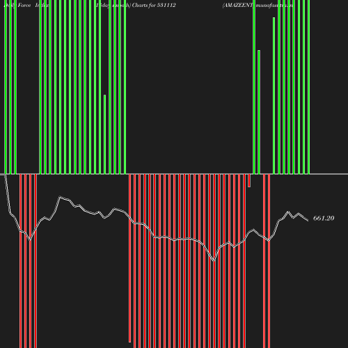 ForceIndex chart