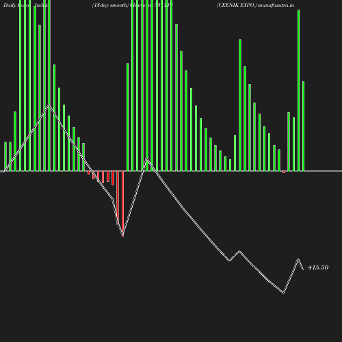 ForceIndex chart