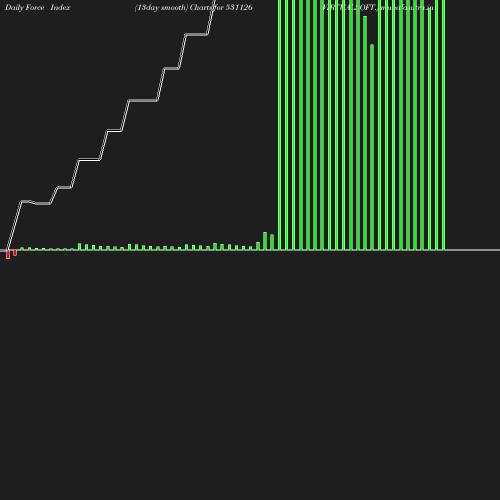 ForceIndex chart