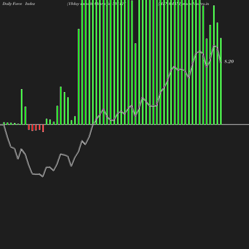 ForceIndex chart