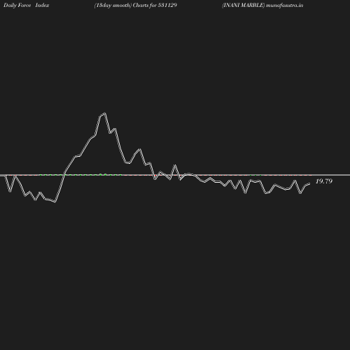 ForceIndex chart