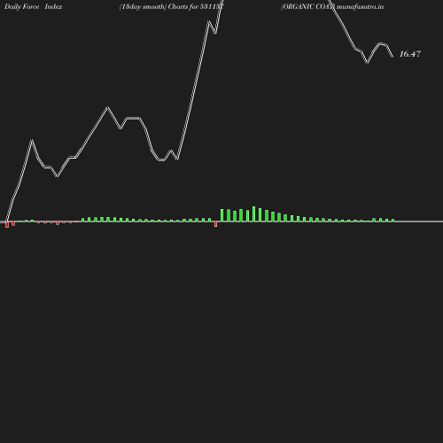 ForceIndex chart