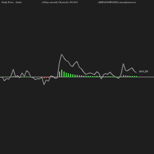 ForceIndex chart