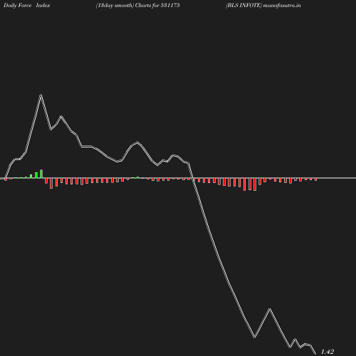 ForceIndex chart