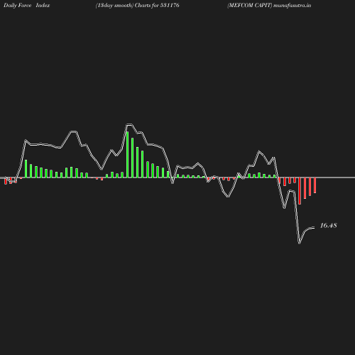 ForceIndex chart