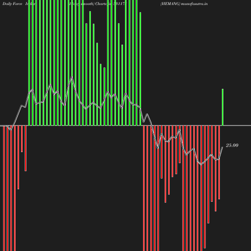 ForceIndex chart