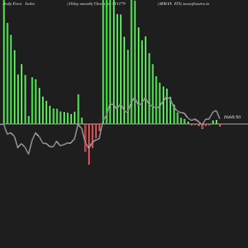 ForceIndex chart