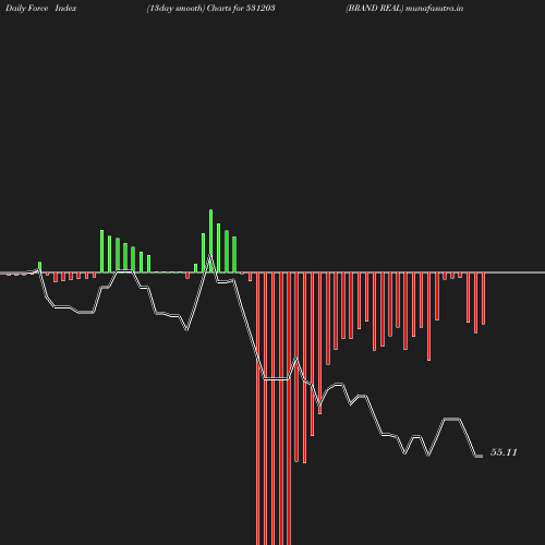 ForceIndex chart