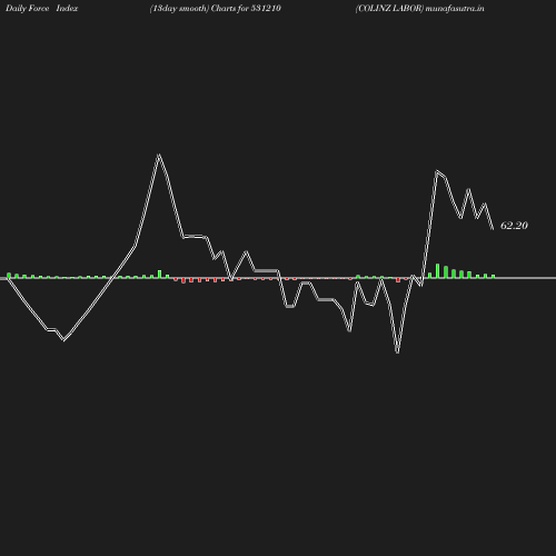 ForceIndex chart