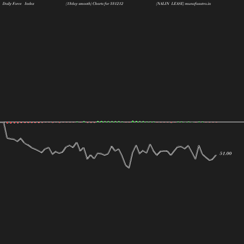 ForceIndex chart