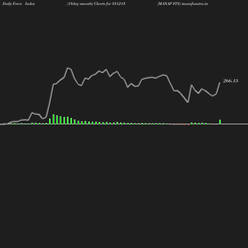 ForceIndex chart
