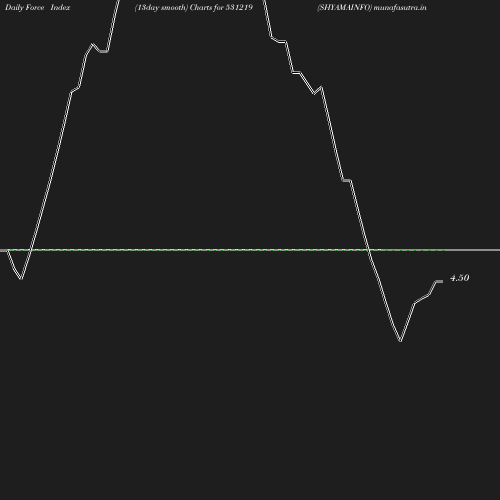 ForceIndex chart