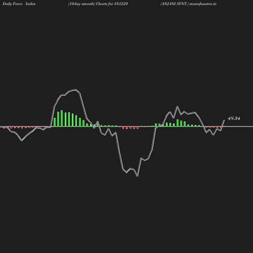 ForceIndex chart