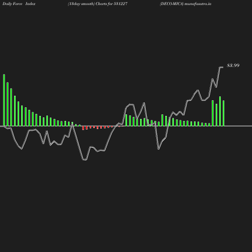 ForceIndex chart