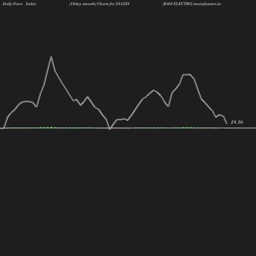 ForceIndex chart