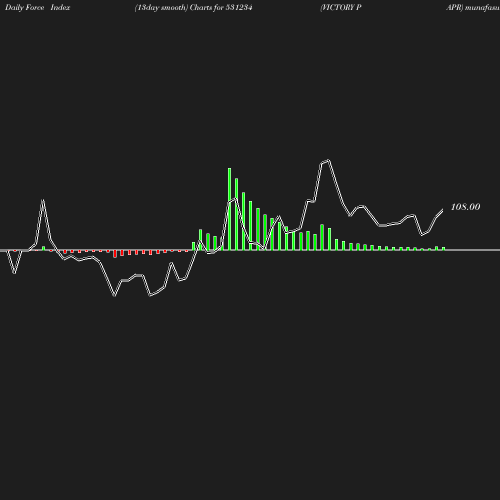 ForceIndex chart