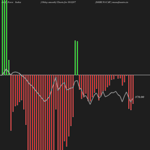 ForceIndex chart