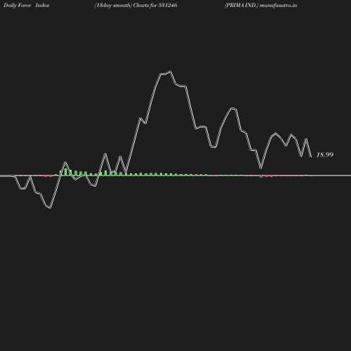 ForceIndex chart