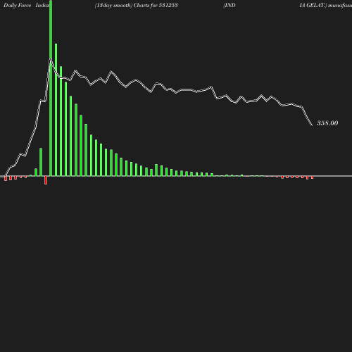 ForceIndex chart