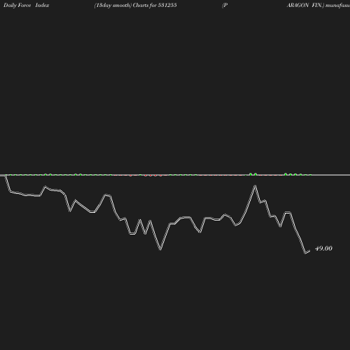 ForceIndex chart