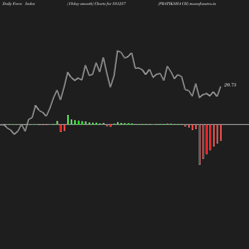 ForceIndex chart